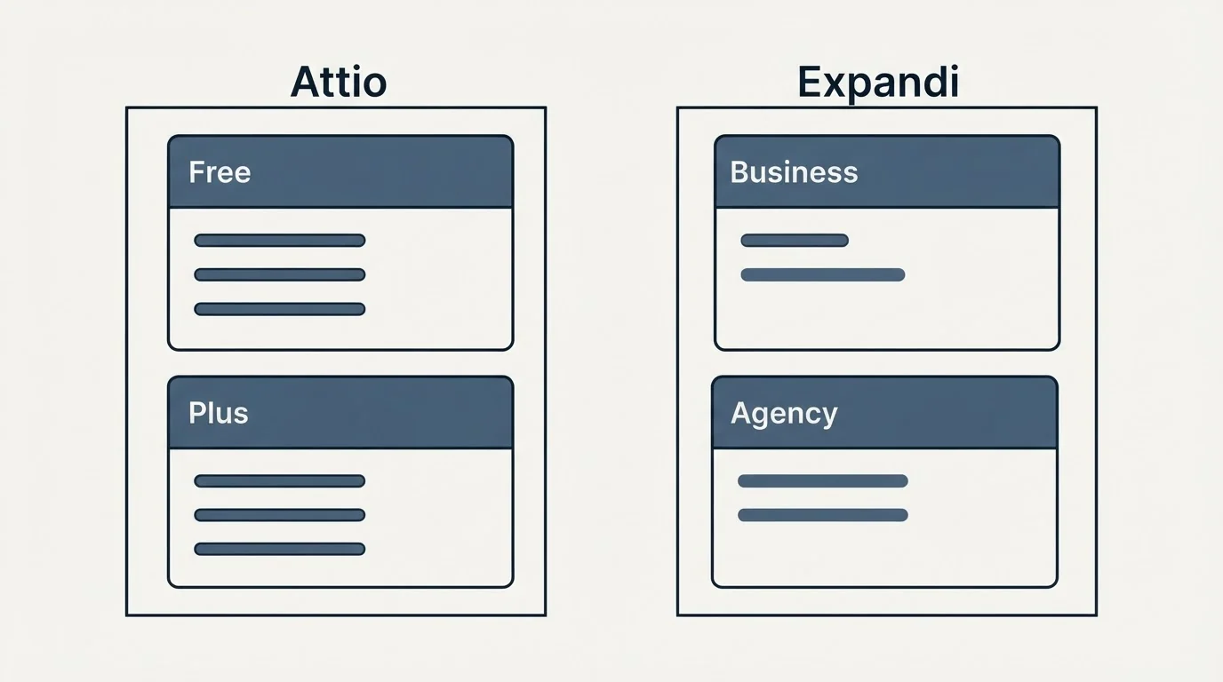 Pricing panels: Pricing Comparison (Attio, Expandi, Free, Business)