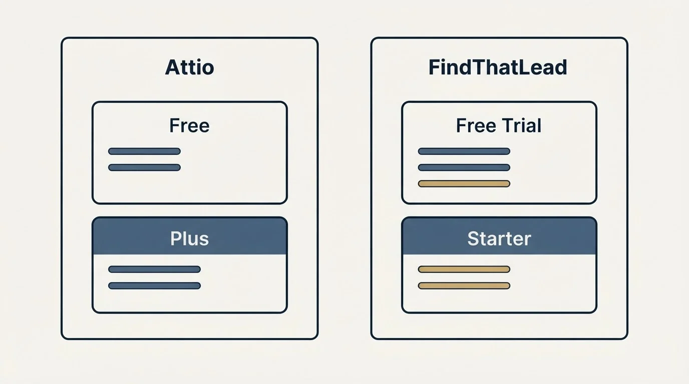 Pricing panels: Pricing Comparison (Attio, FindThatLead, Free, Free Trial)
