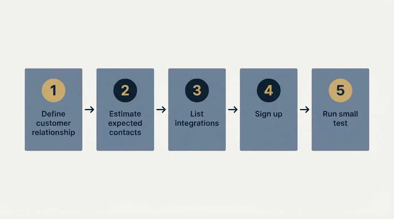 Step sequence: Getting Started Checklist (Define customer relationship, Estimate expected contacts, List integrations, Sign up)