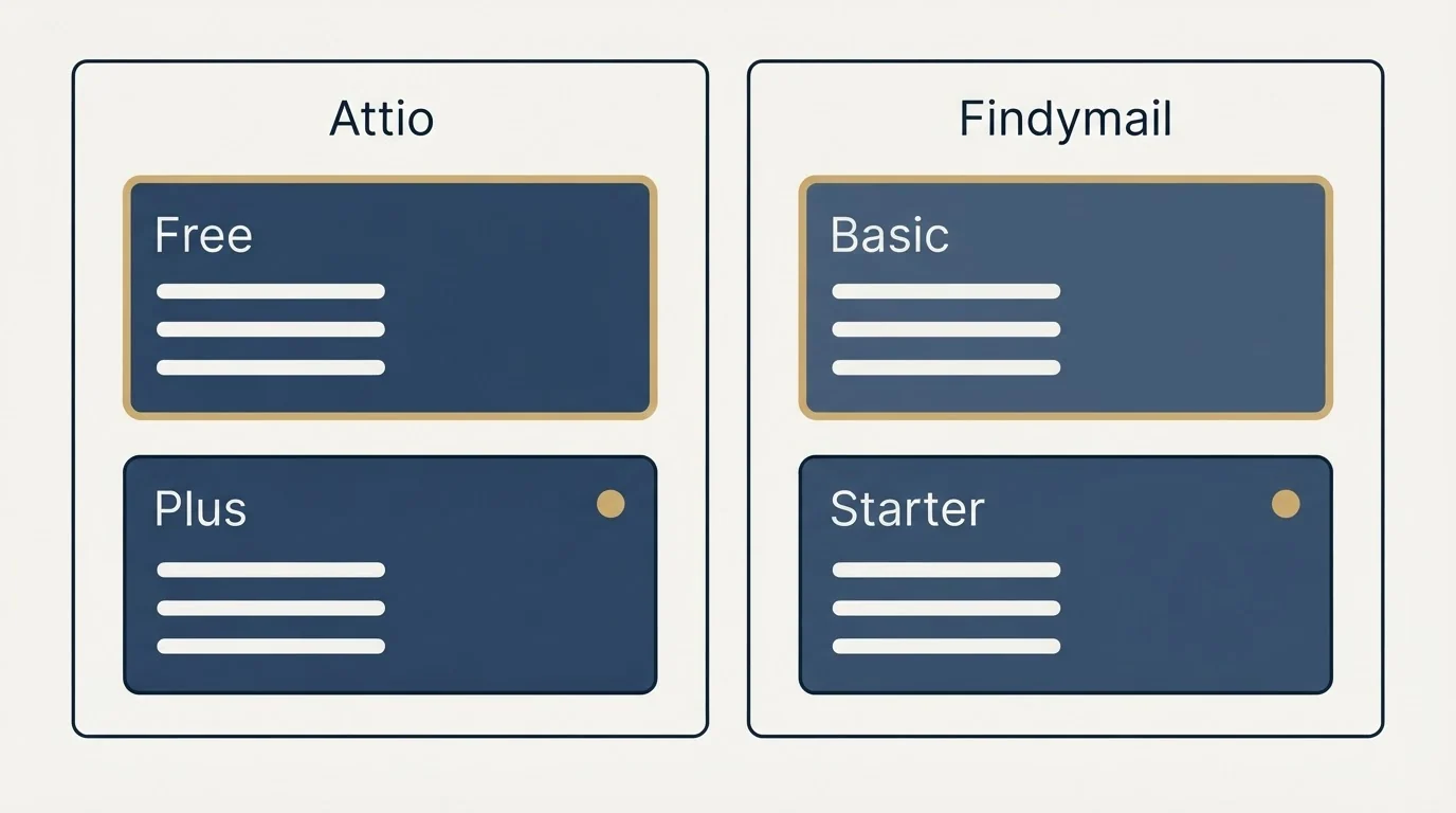 Pricing panels: Pricing Comparison (Attio, Findymail, Free, Basic)