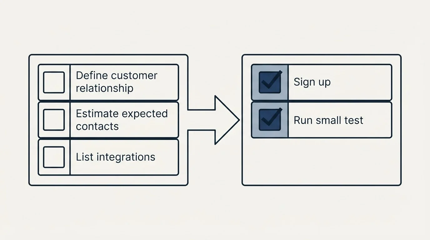 Before-and-after steps: Getting Started Checklist (Define customer relationship, Estimate expected contacts, List integrations, Sign up)