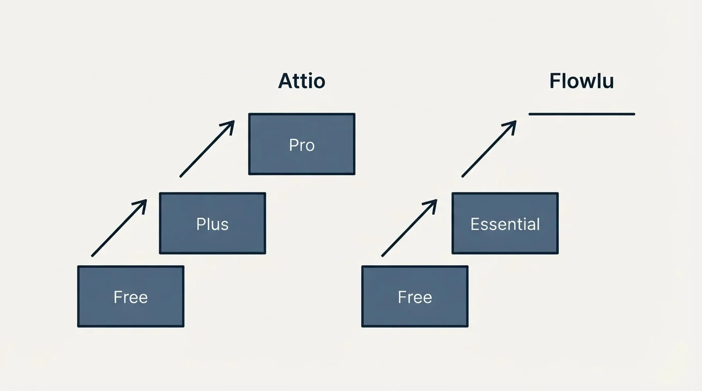 Pricing ladder: Pricing Comparison (Attio, Flowlu, Free, Plus)