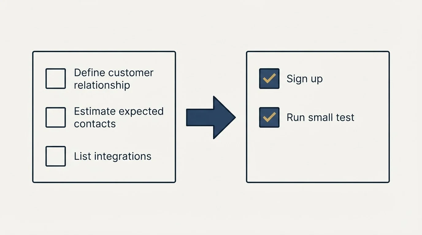 Before-and-after steps: Getting Started Checklist (Define customer relationship, Estimate expected contacts, List integrations, Sign up)