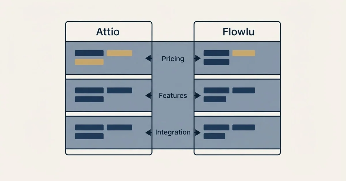 Comparison panel: Attio vs Flowlu (Pricing, Features, Integration)