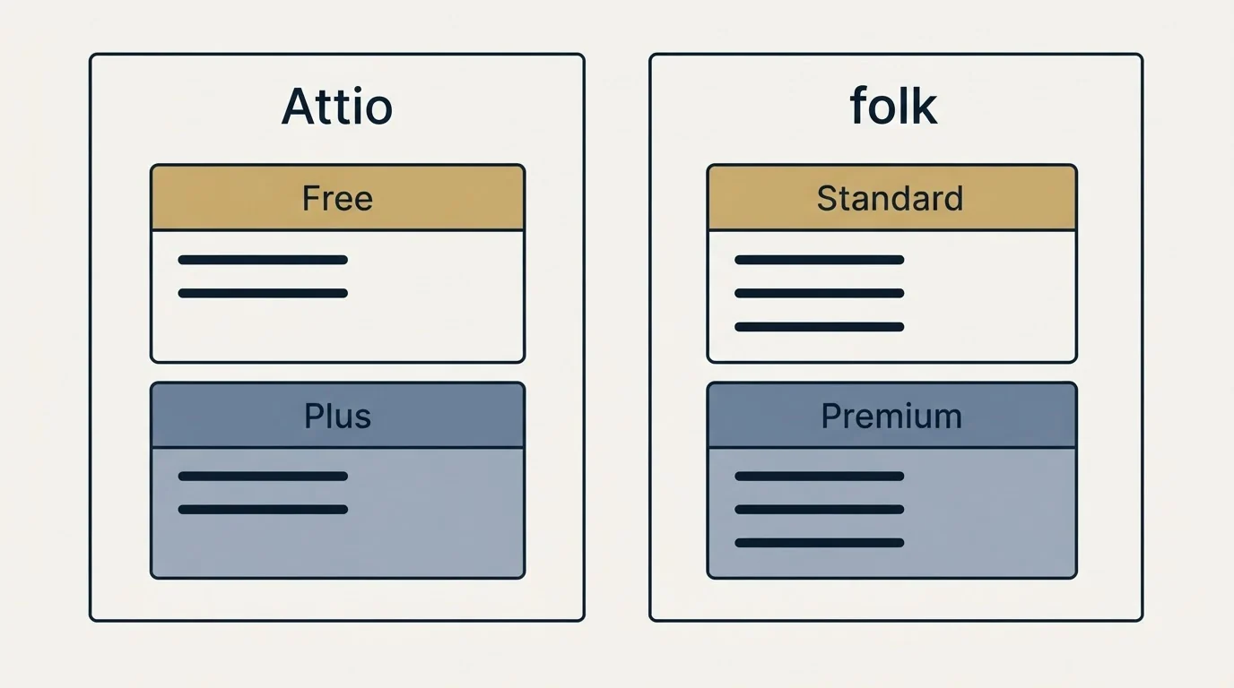 Pricing panels: Pricing Comparison (Attio, folk, Free, Standard)