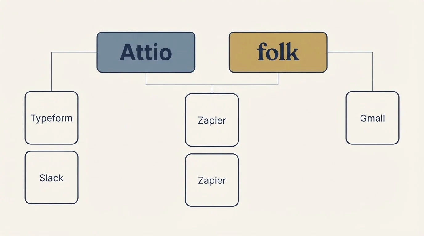 Integration grid: Integration Ecosystem (Attio, folk, Zapier, Typeform)