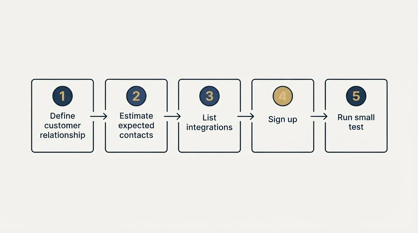 Step sequence: Getting Started Checklist (Define customer relationship, Estimate expected contacts, List integrations, Sign up)