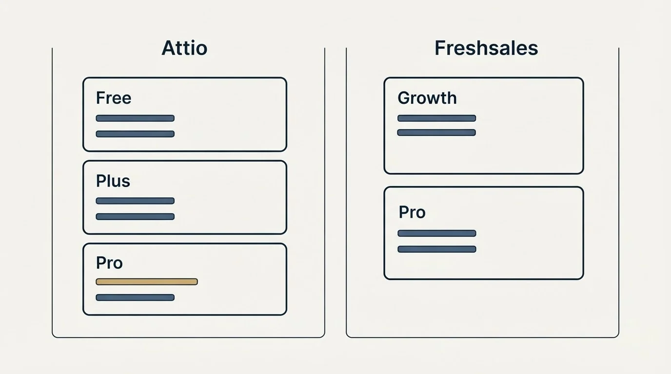 Pricing panels: Pricing Comparison (Attio, Freshsales, Free, Growth)