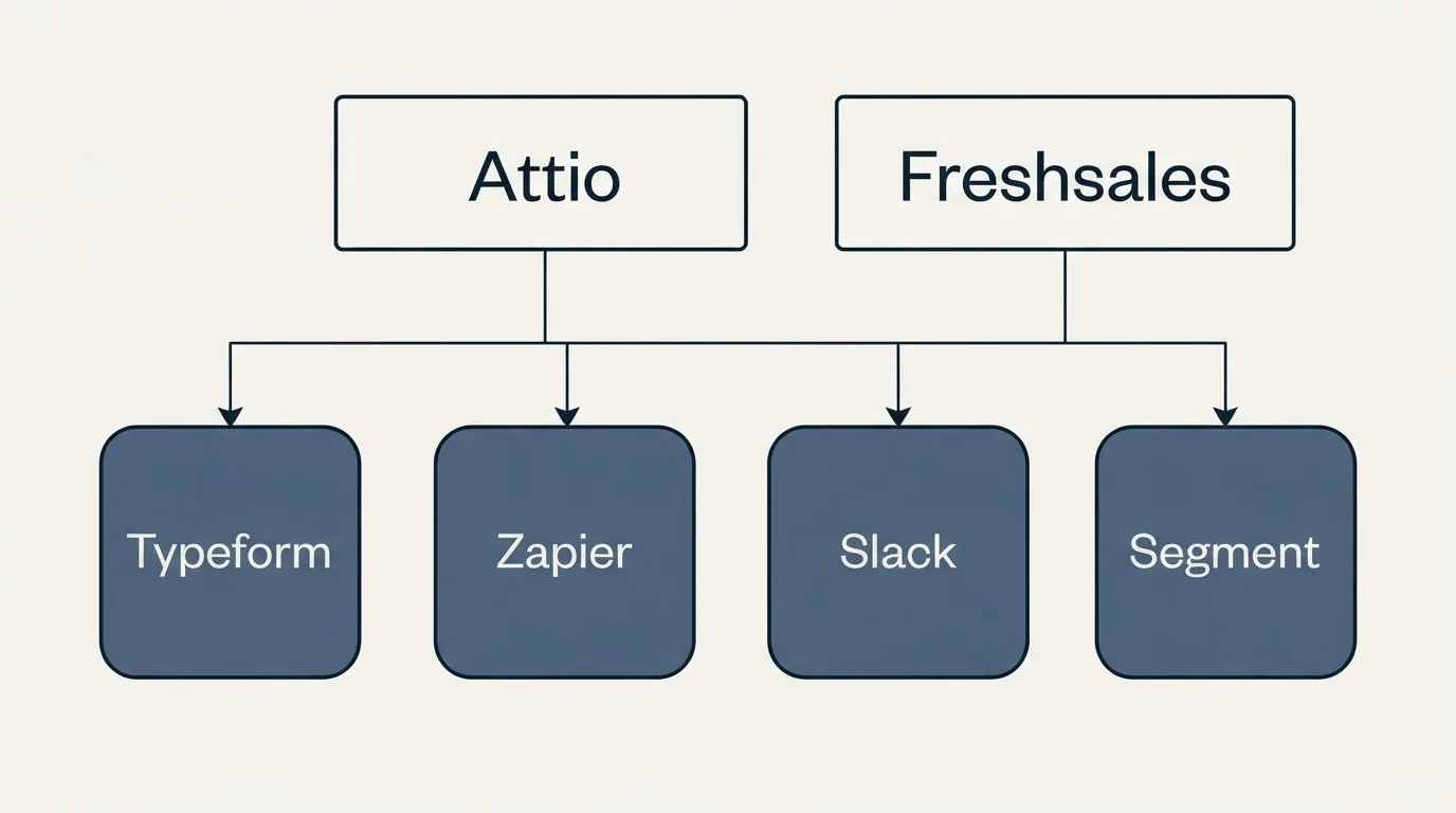 Integration grid: Integration Ecosystem (Attio, Freshsales, Zapier, Slack)