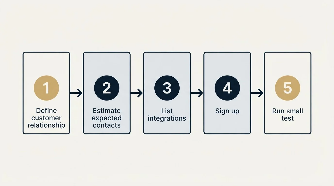 Step sequence: Getting Started Checklist (Define customer relationship, Estimate expected contacts, List integrations, Sign up)