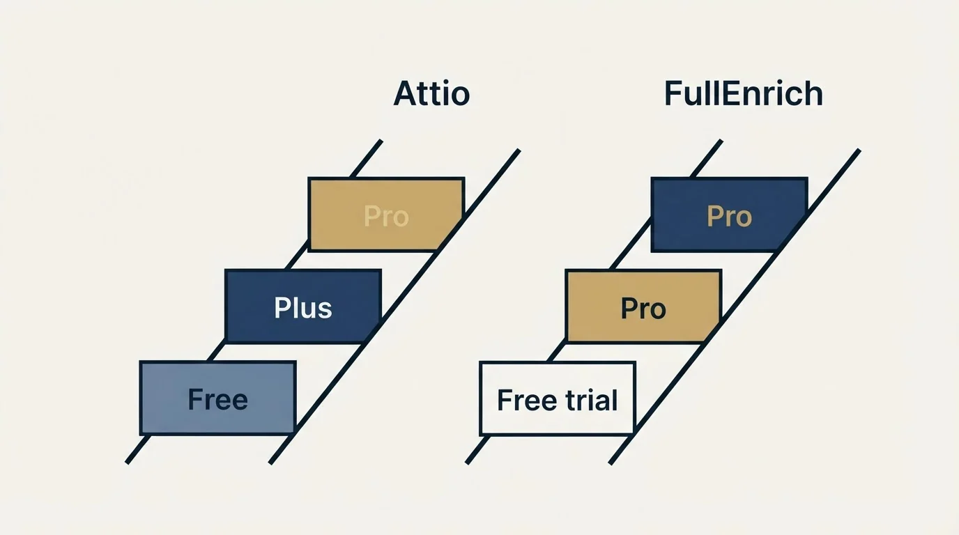 Pricing ladder: Pricing Comparison (Attio, FullEnrich, Free, Free trial)