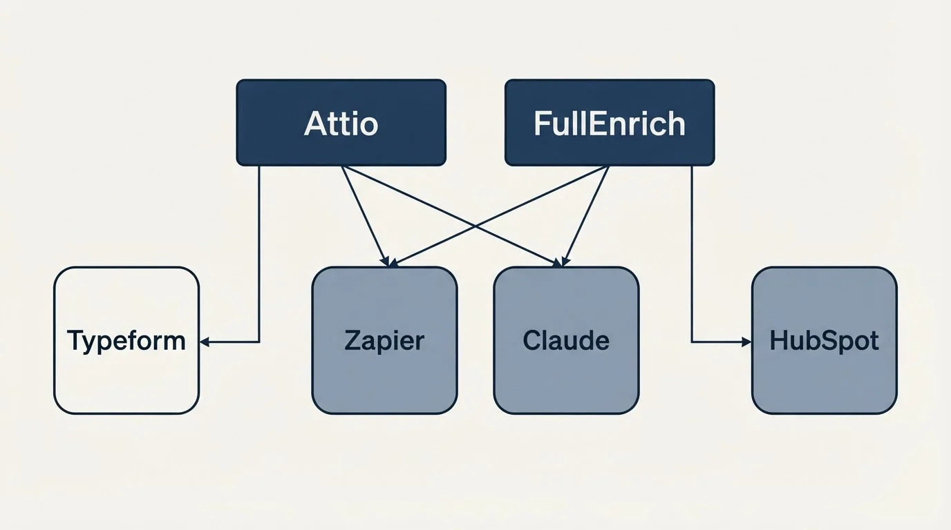 Integration grid: Integration Ecosystem (Attio, FullEnrich, Zapier, Claude)