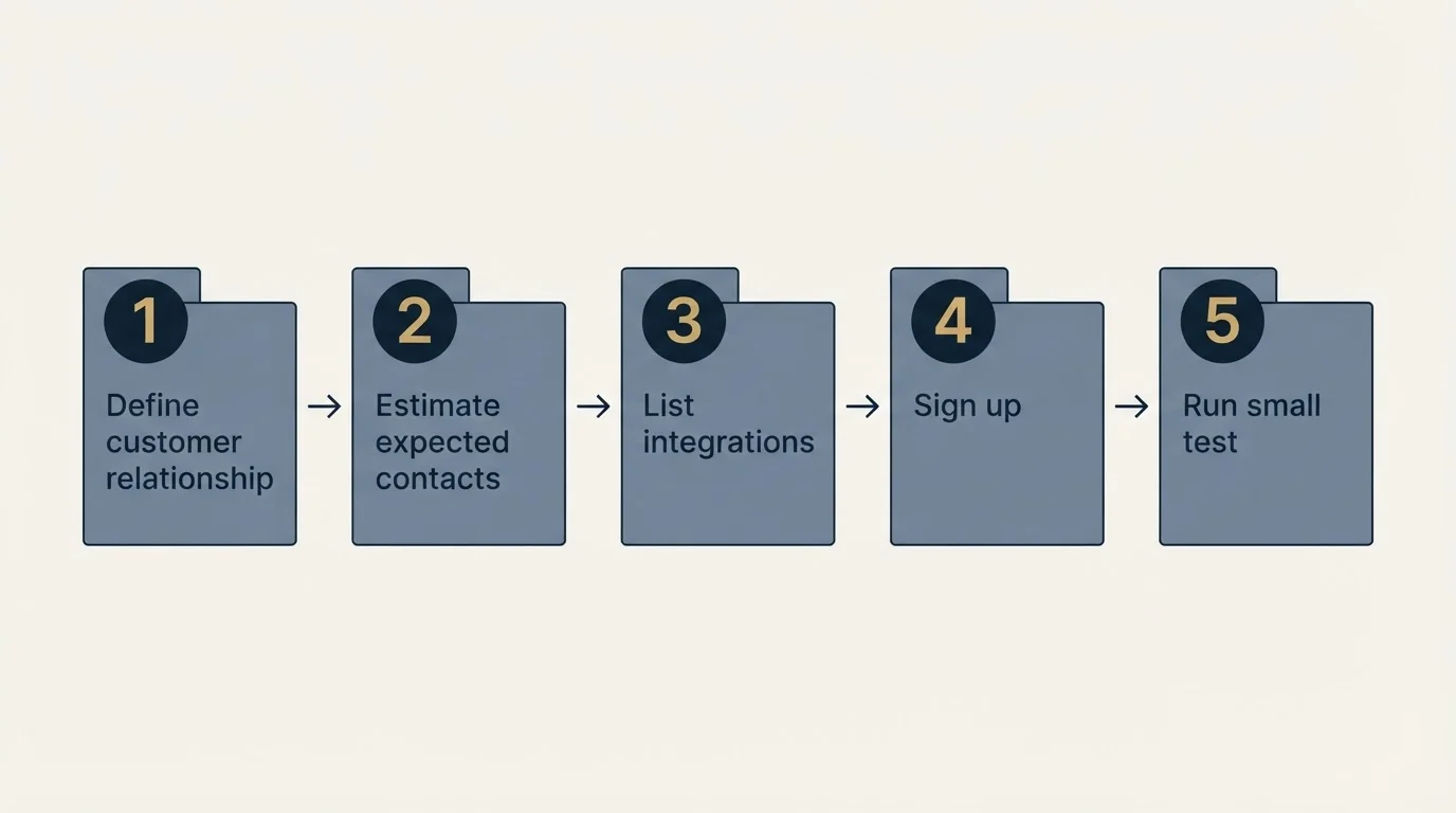 Step sequence: Getting Started Checklist (Define customer relationship, Estimate expected contacts, List integrations, Sign up)