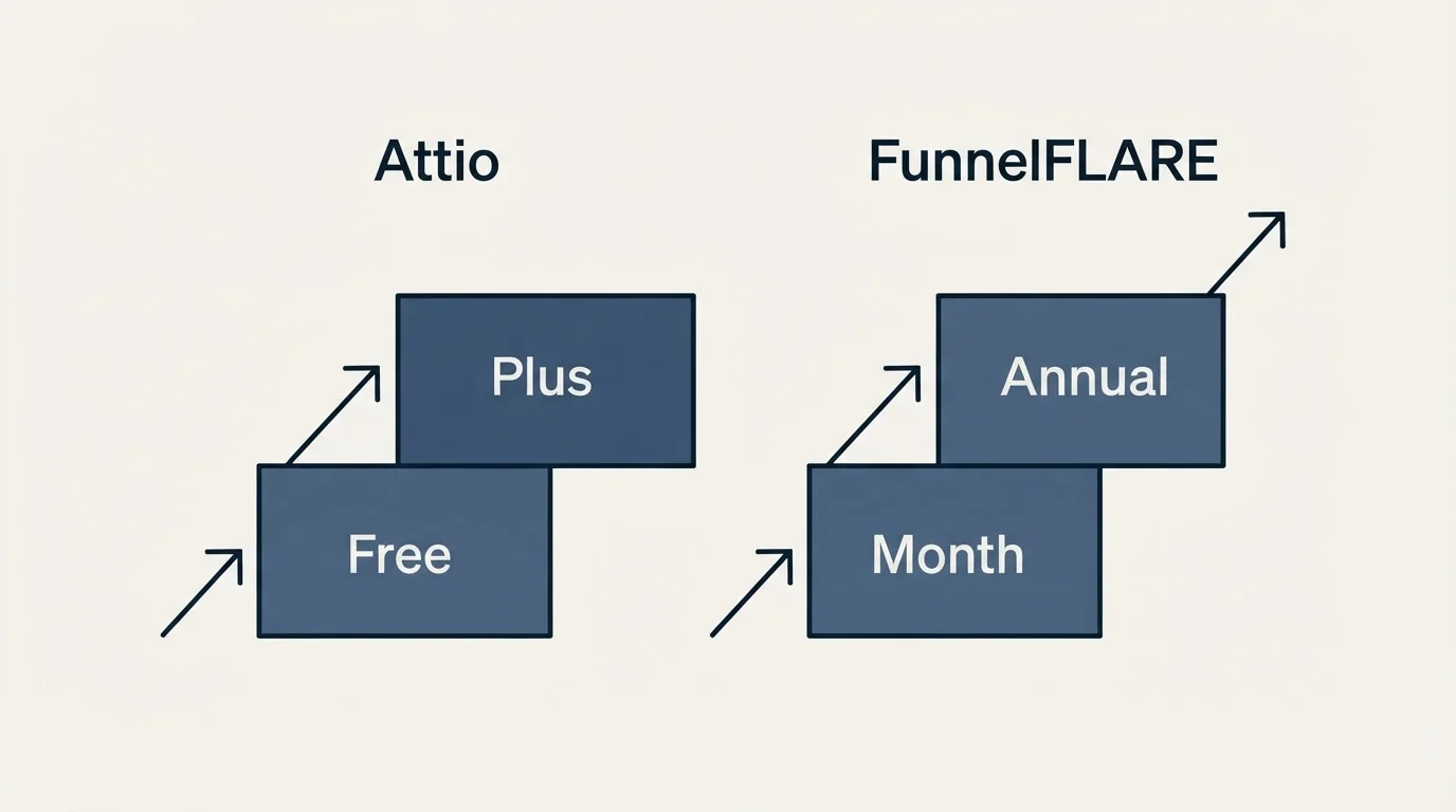 Pricing ladder: Pricing Comparison (Attio, FunnelFLARE, Free, Month)