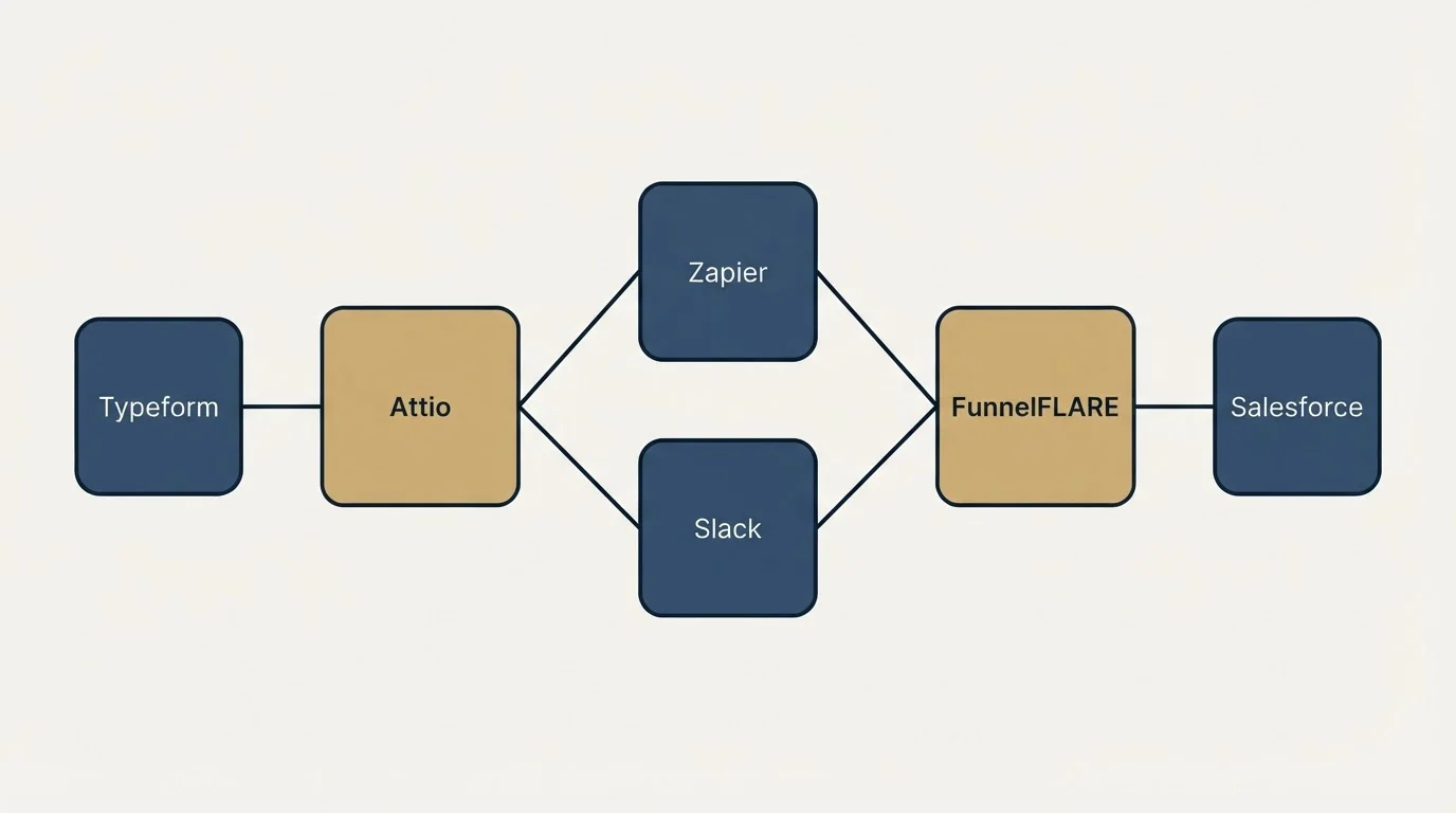 Integration schematic: Integration Ecosystem (Attio, FunnelFLARE, Zapier, Slack)