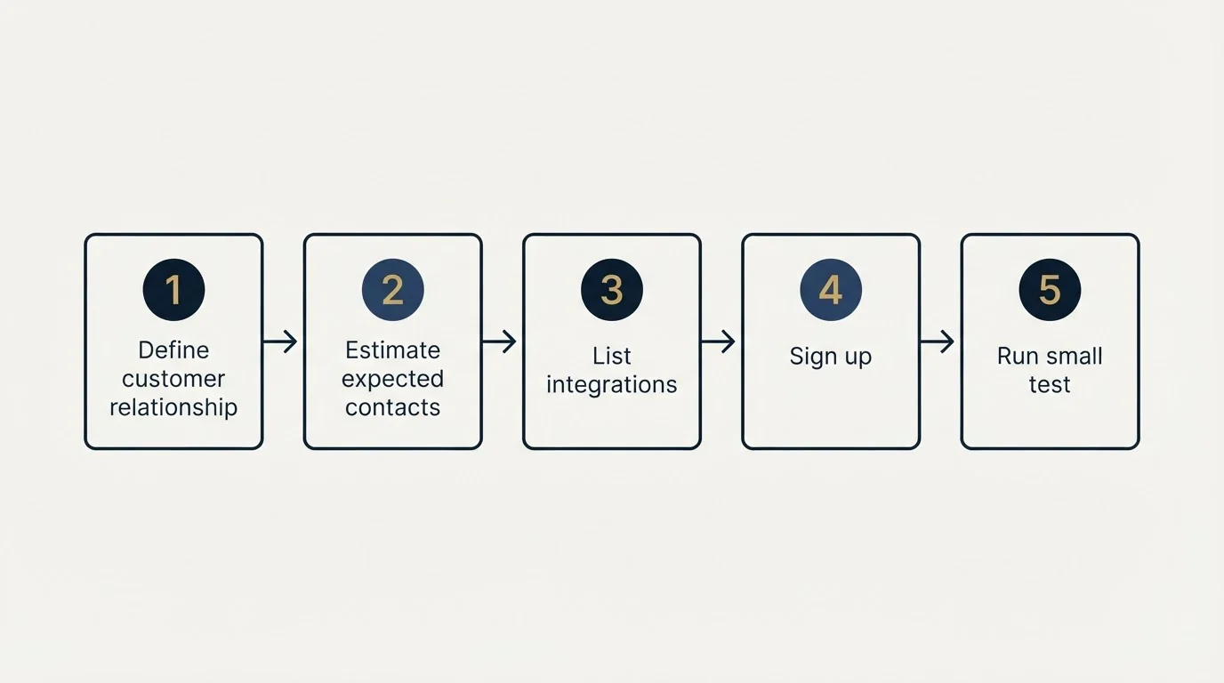 Step sequence: Getting Started Checklist (Define customer relationship, Estimate expected contacts, List integrations, Sign up)