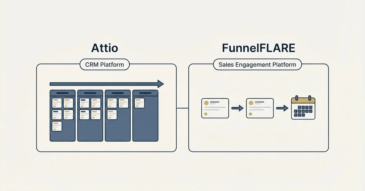Side-by-side panels: Attio vs FunnelFLARE (CRM Platform, Sales Engagement Platform)