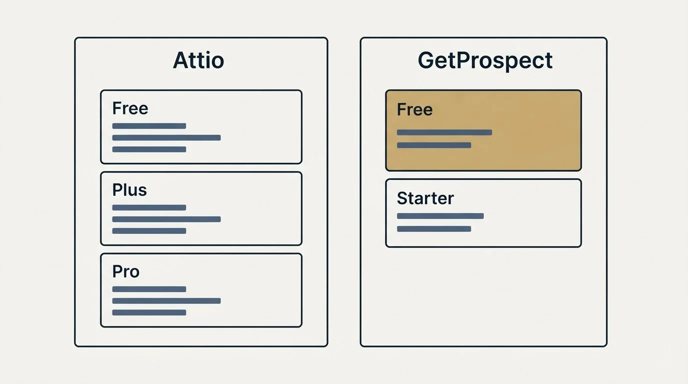 Pricing panels: Pricing Comparison (Attio, GetProspect, Free, Plus)