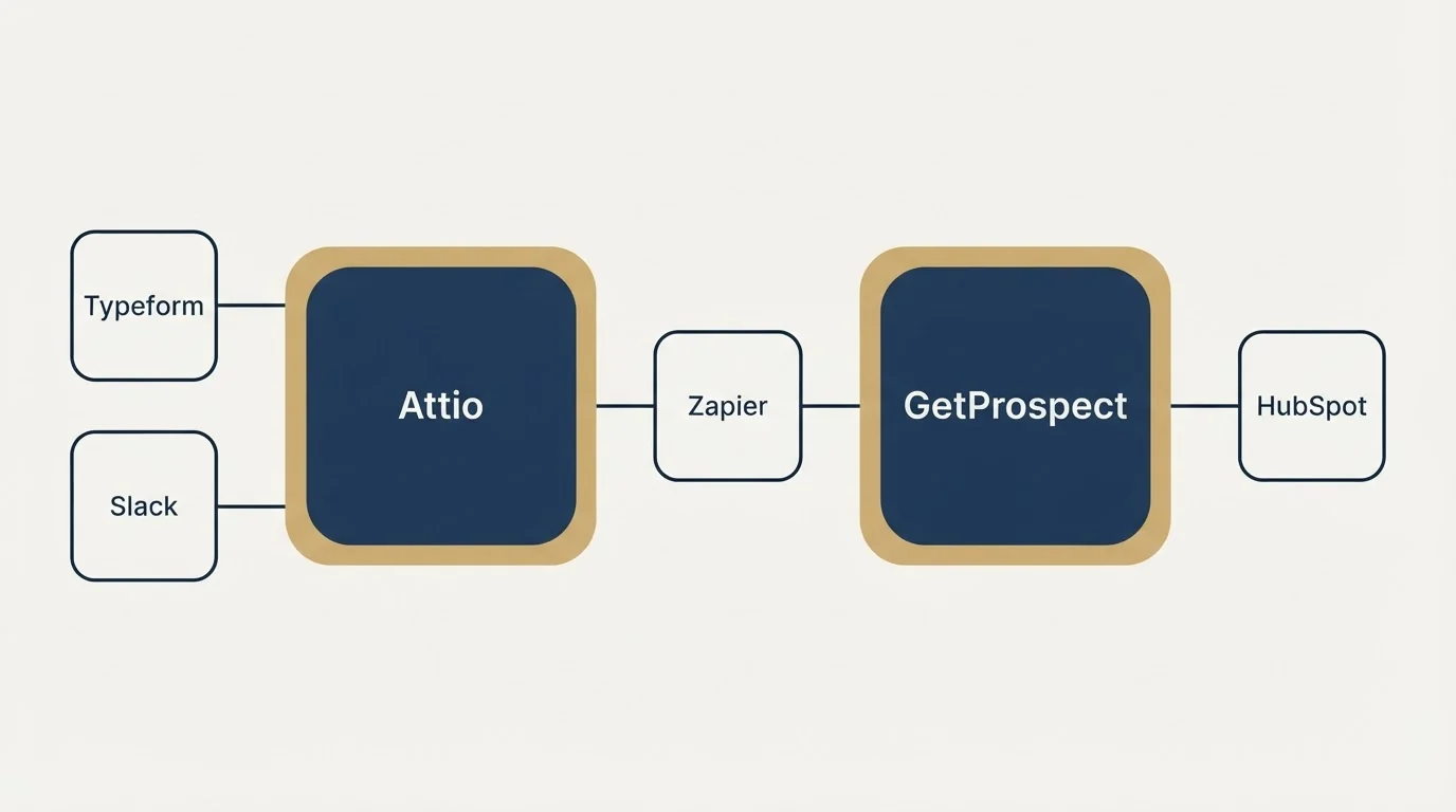 Integration schematic: Integration Ecosystem (Attio, GetProspect, Zapier, Typeform)