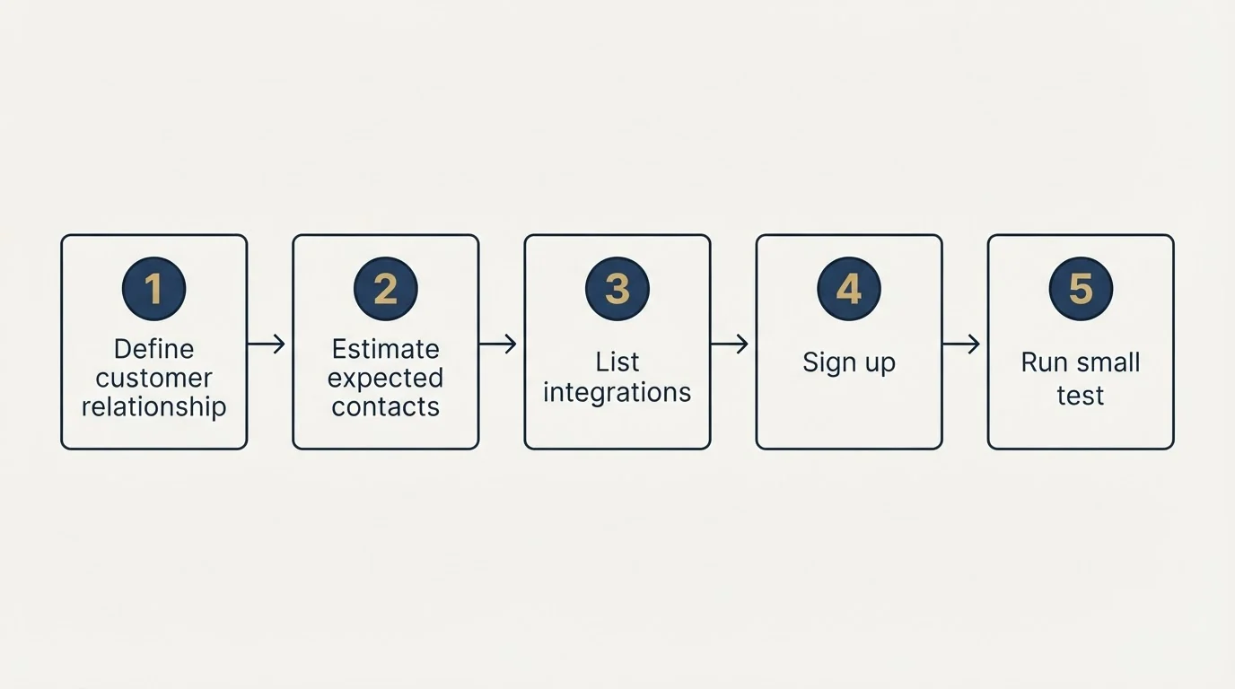 Step sequence: Getting Started Checklist (Define customer relationship, Estimate expected contacts, List integrations, Sign up)