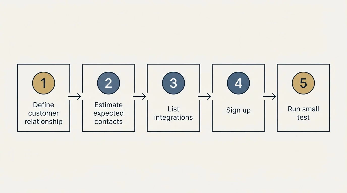 Step sequence: Getting Started Checklist (Define customer relationship, Estimate expected contacts, List integrations, Sign up)
