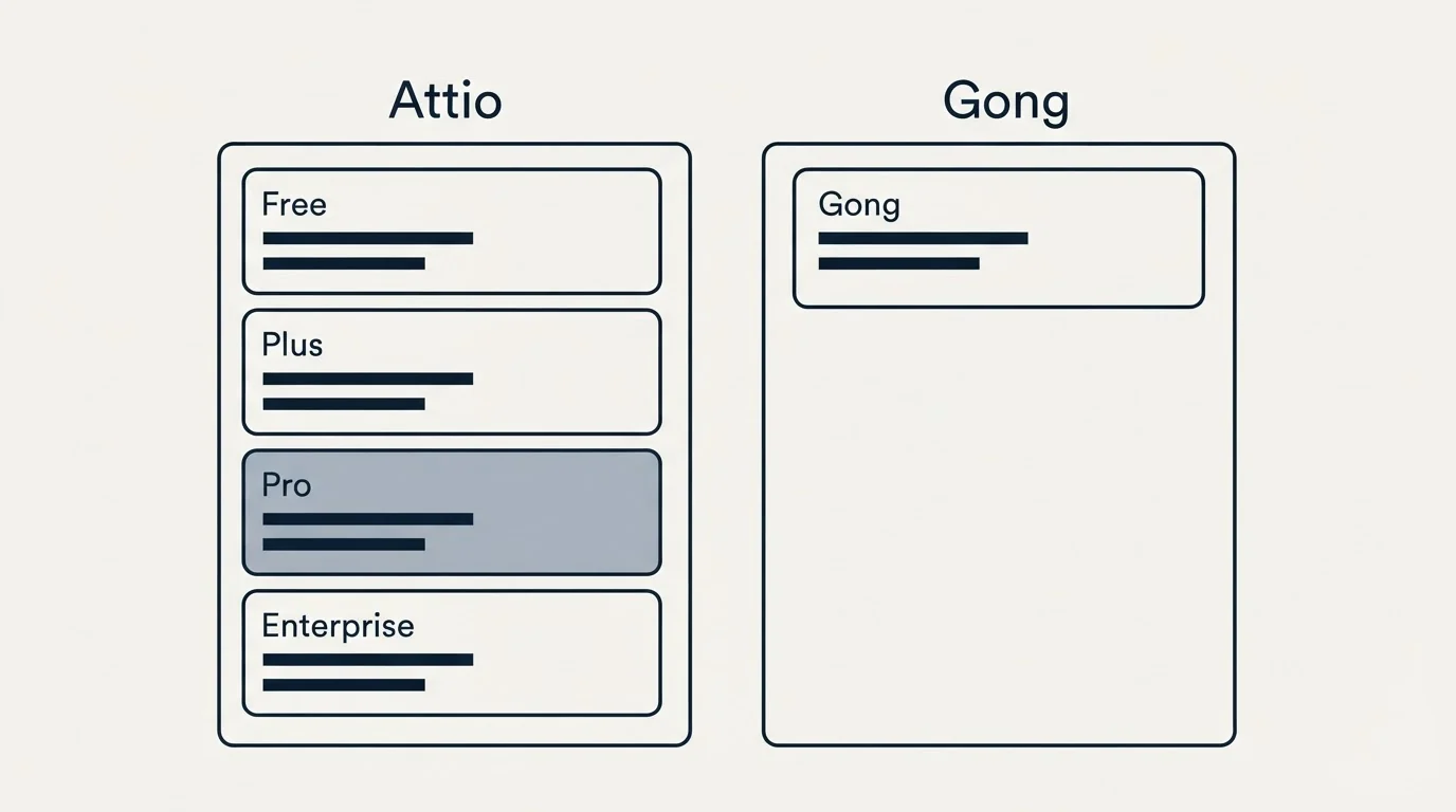 Pricing panels: Pricing Comparison (Attio, Gong, Free, Plus)