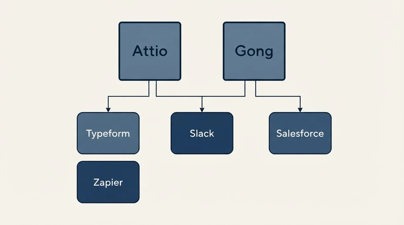 Integration grid: Integration Ecosystem (Attio, Gong, Slack, Typeform)