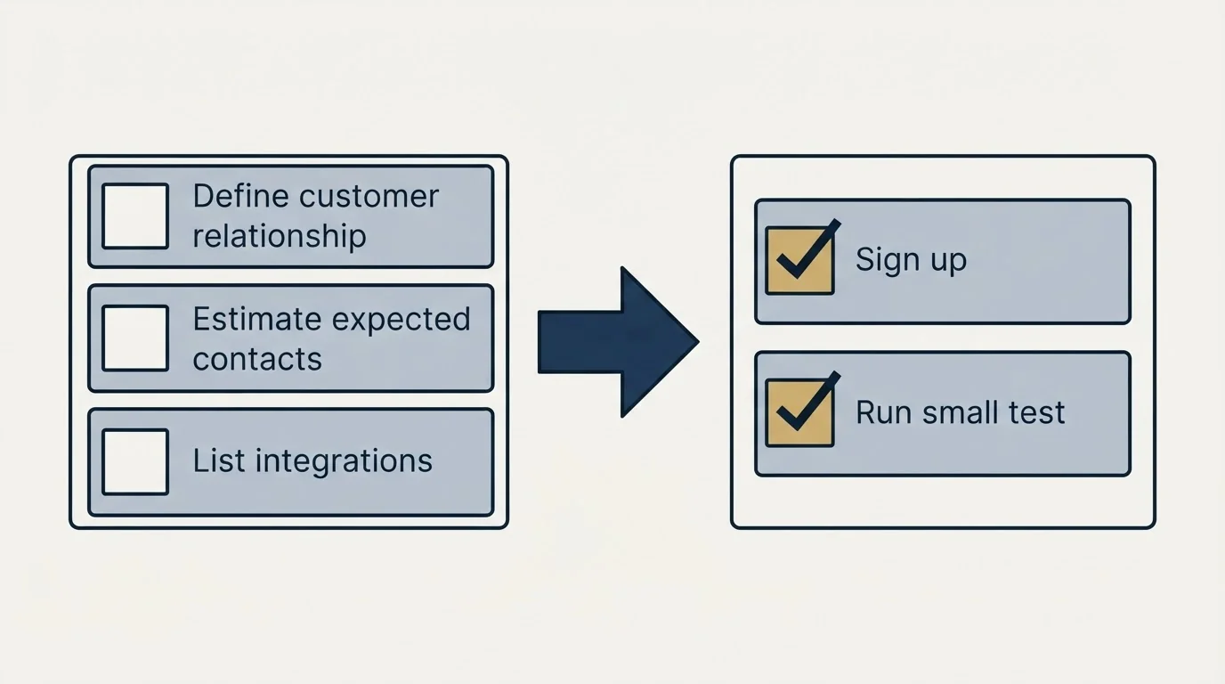 Before-and-after steps: Getting Started Checklist (Define customer relationship, Estimate expected contacts, List integrations, Sign up)
