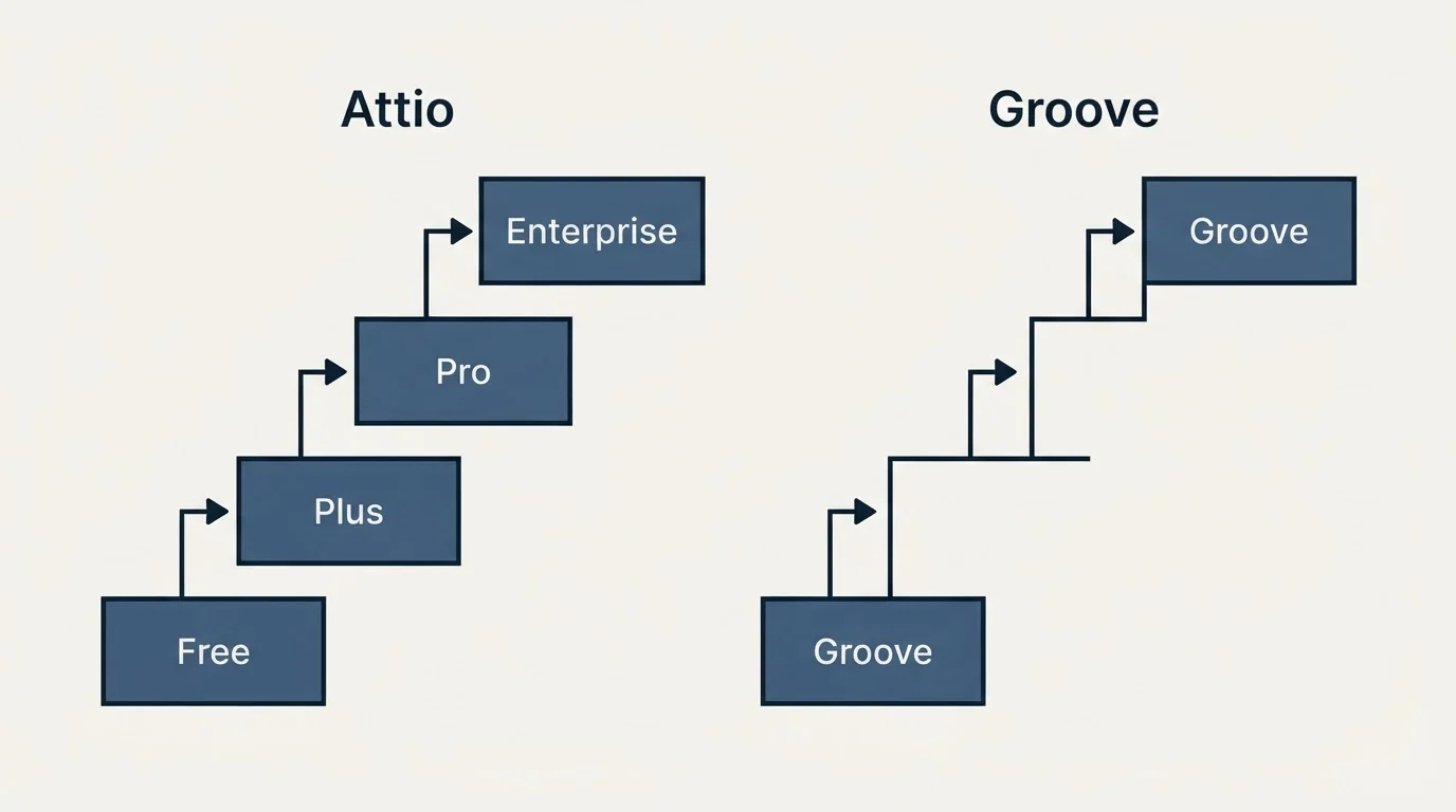 Pricing ladder: Pricing Comparison (Attio, Groove, Free, Plus)