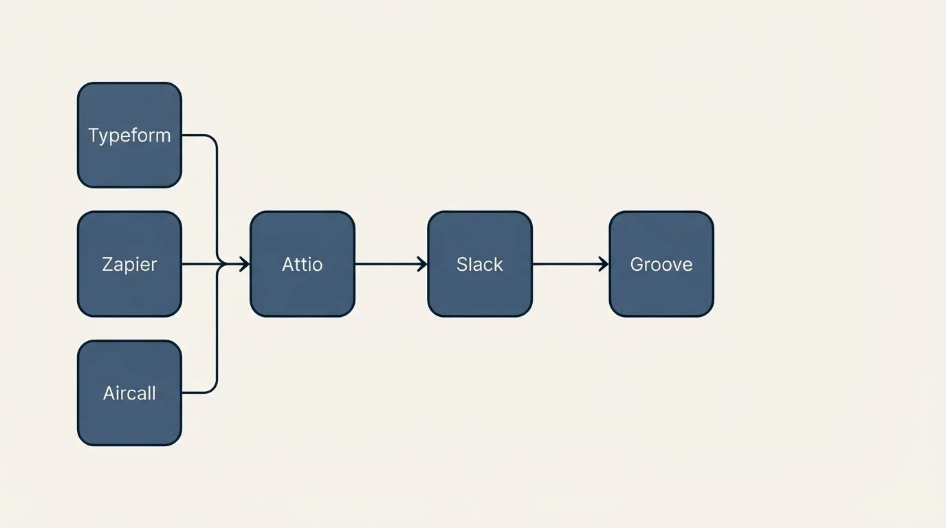 Integration schematic: Integration Ecosystem (Attio, Groove, Slack, Typeform)