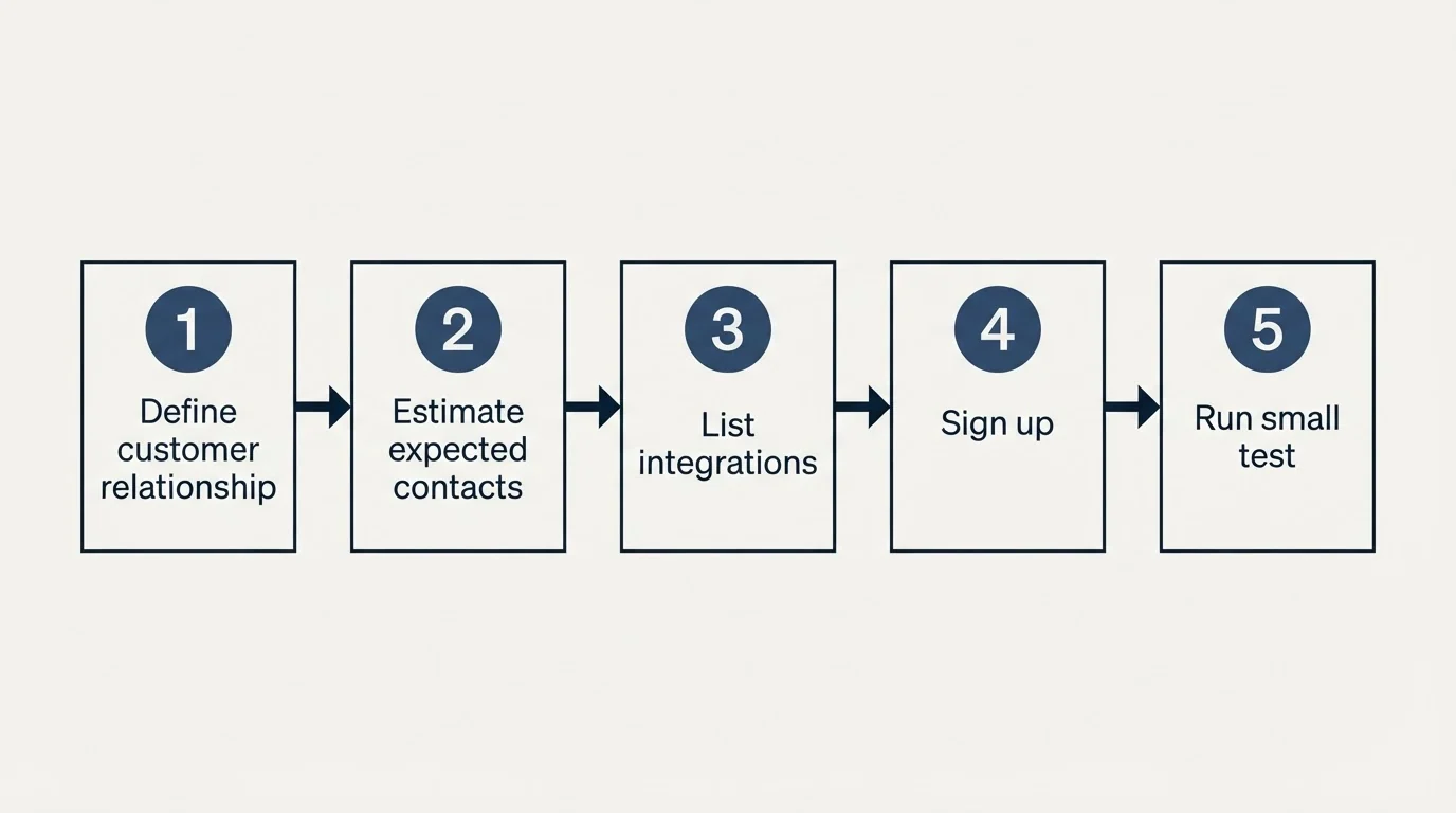 Step sequence: Getting Started Checklist (Define customer relationship, Estimate expected contacts, List integrations, Sign up)
