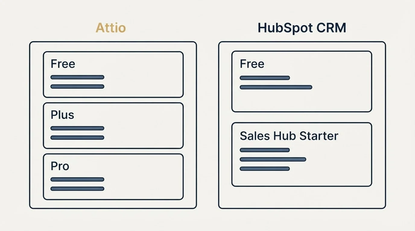 Pricing panels: Pricing Comparison (Attio, HubSpot CRM, Free, Plus)