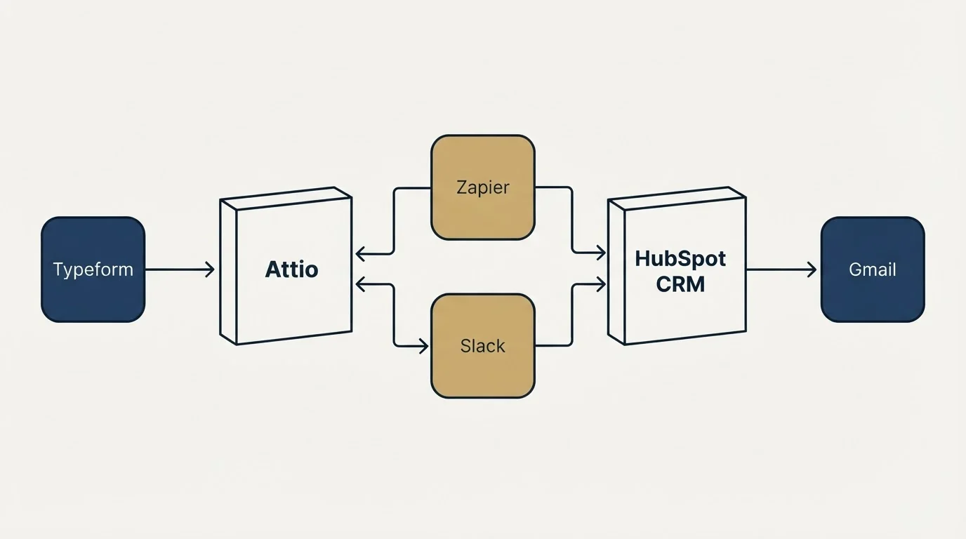 Integration flow: Integration Ecosystem (Attio, HubSpot CRM, Zapier, Slack)