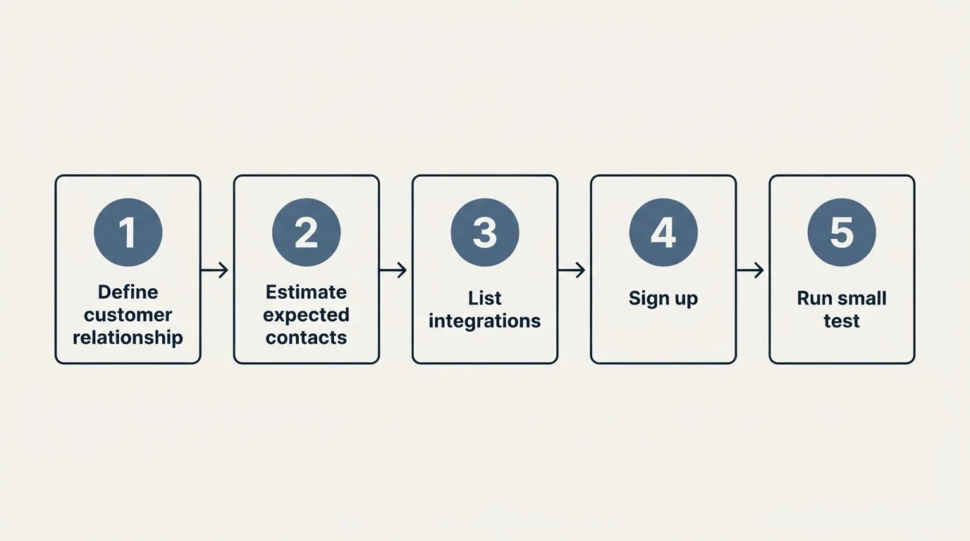 Step sequence: Getting Started Checklist (Define customer relationship, Estimate expected contacts, List integrations, Sign up)