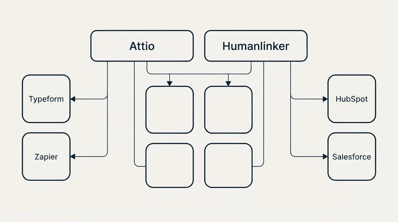 Integration grid: Integration Ecosystem (Attio, Humanlinker, Typeform, HubSpot)