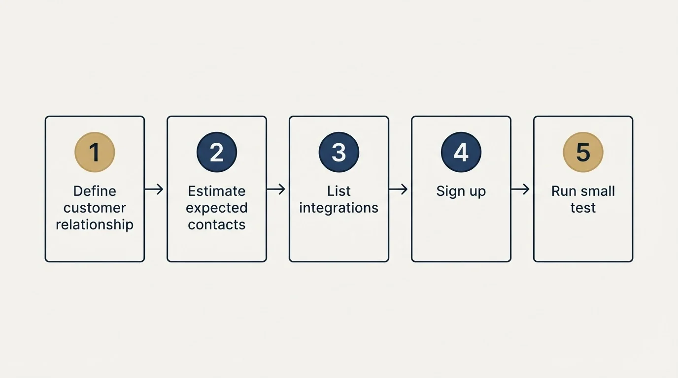 Step sequence: Getting Started Checklist (Define customer relationship, Estimate expected contacts, List integrations, Sign up)