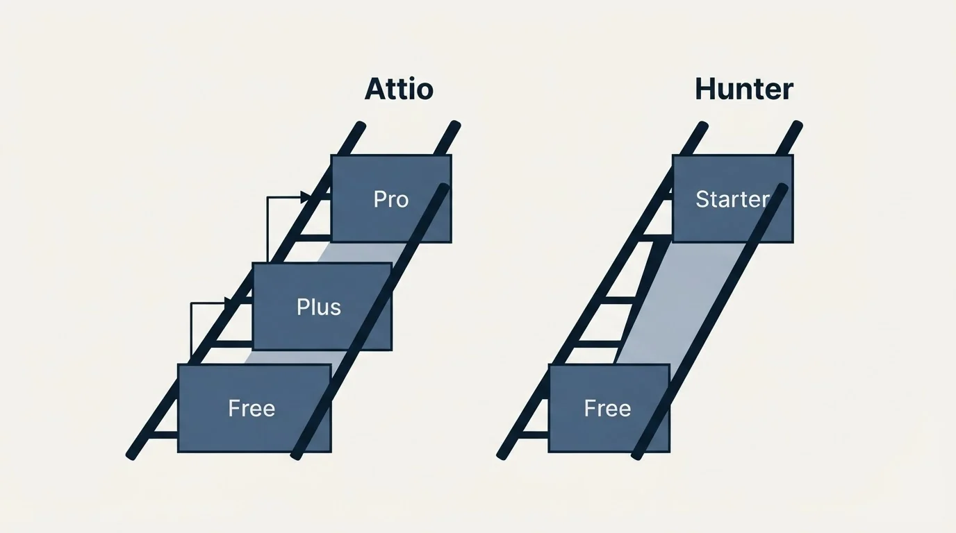 Pricing ladder: Pricing Comparison (Attio, Hunter, Free, Plus)