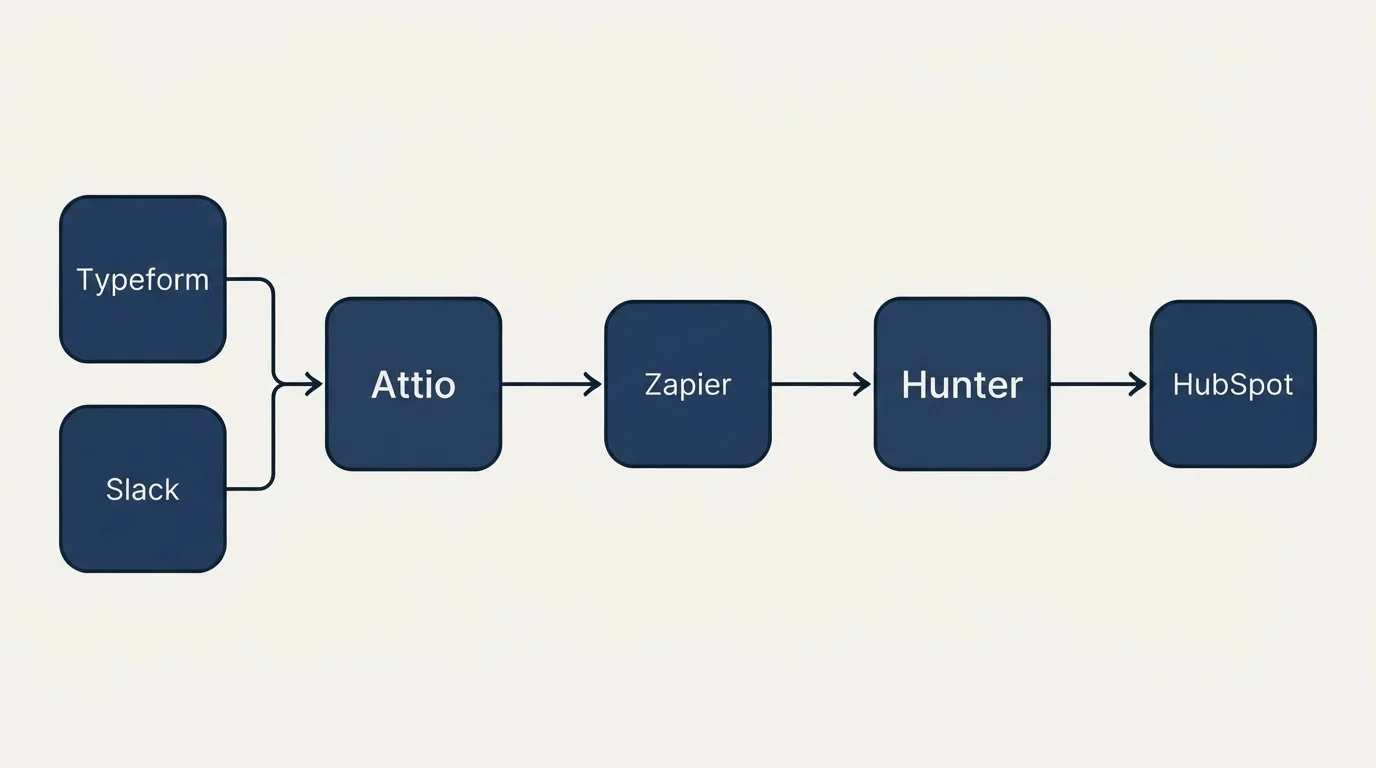 Integration schematic: Integration Ecosystem (Attio, Hunter, Zapier, Typeform)