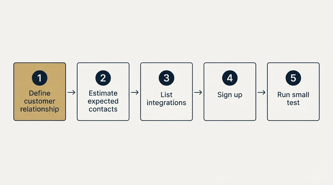Step sequence: Getting Started Checklist (Define customer relationship, Estimate expected contacts, List integrations, Sign up)