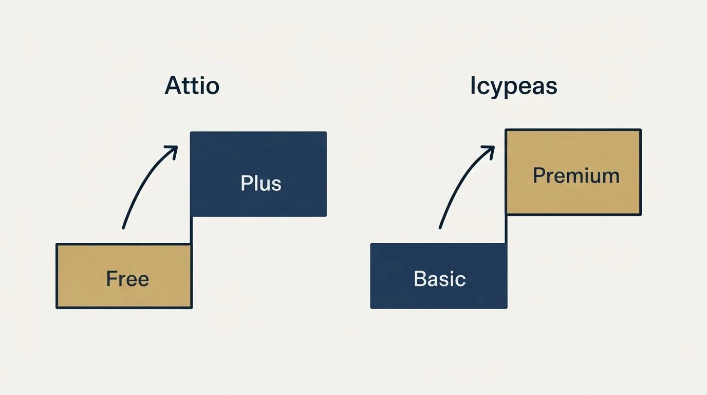 Pricing ladder: Pricing Comparison (Attio, Icypeas, Free, Basic)