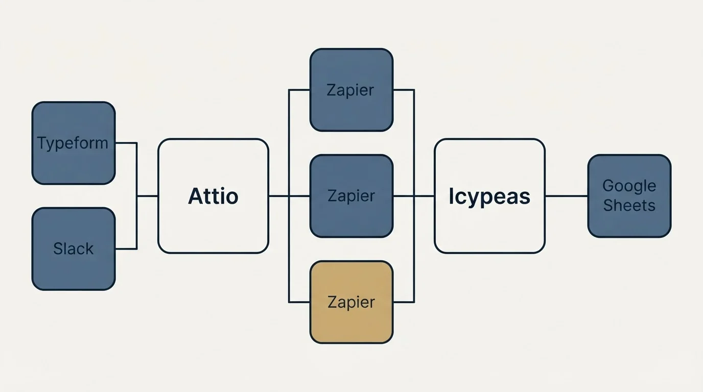Integration flow: Integration Ecosystem (Attio, Icypeas, Zapier, Typeform)