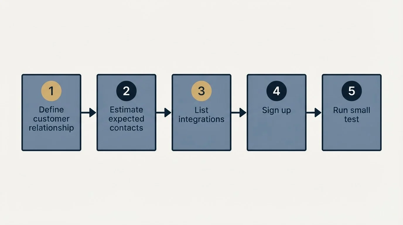 Step sequence: Getting Started Checklist (Define customer relationship, Estimate expected contacts, List integrations, Sign up)