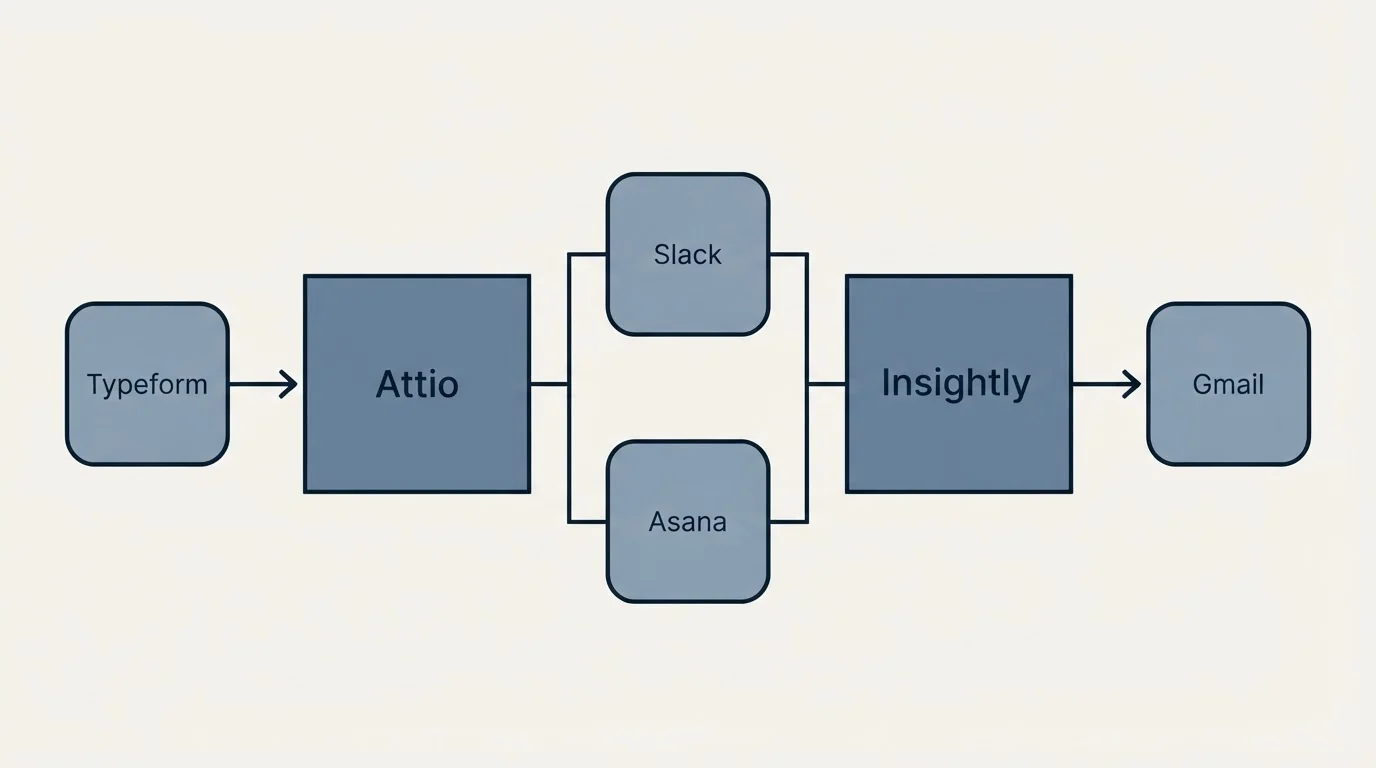Integration flow: Integration Ecosystem (Attio, Insightly, Slack, Asana)