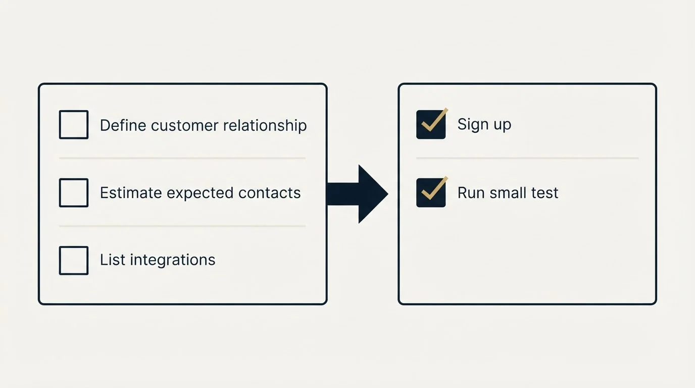 Before-and-after steps: Getting Started Checklist (Define customer relationship, Estimate expected contacts, List integrations, Sign up)