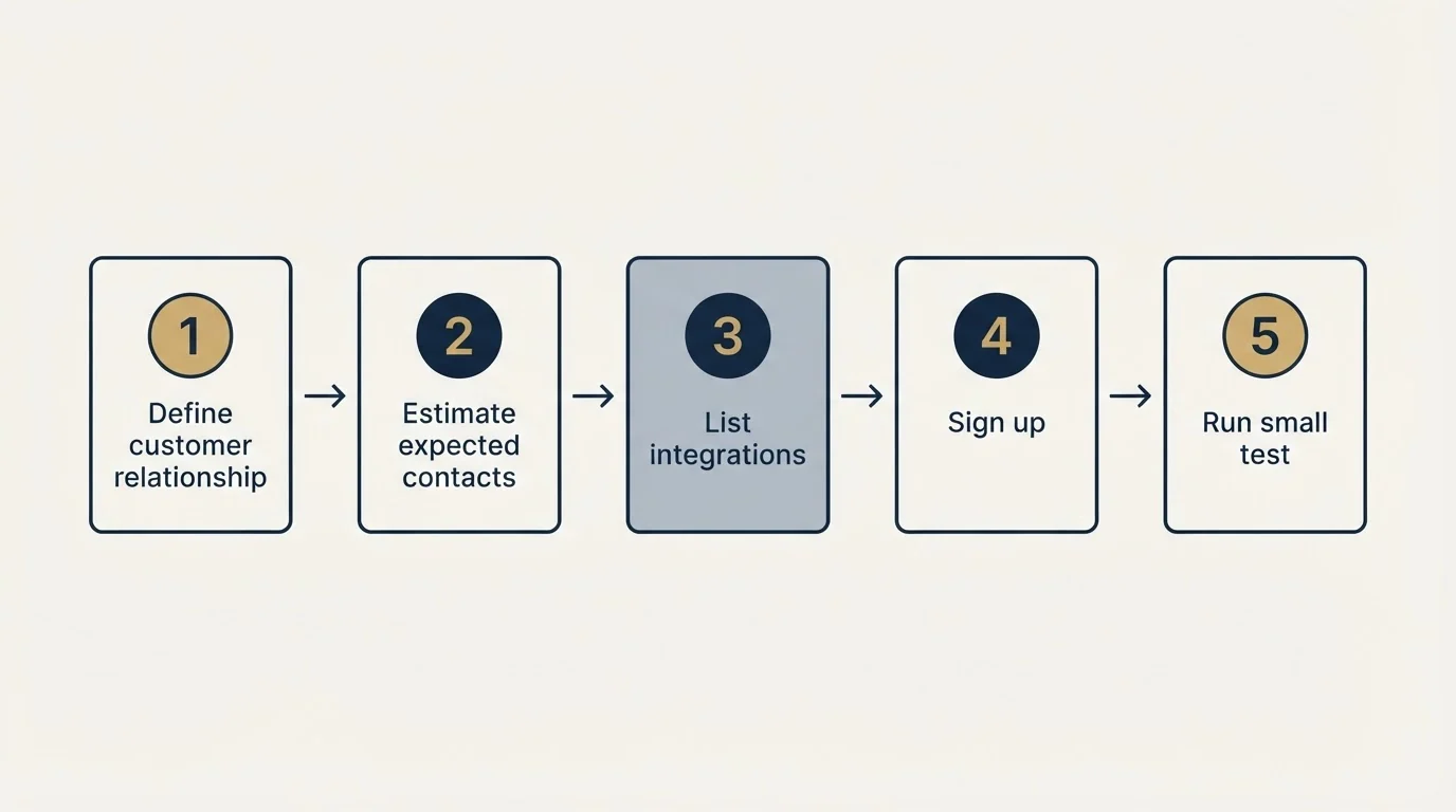 Step sequence: Getting Started Checklist (Define customer relationship, Estimate expected contacts, List integrations, Sign up)