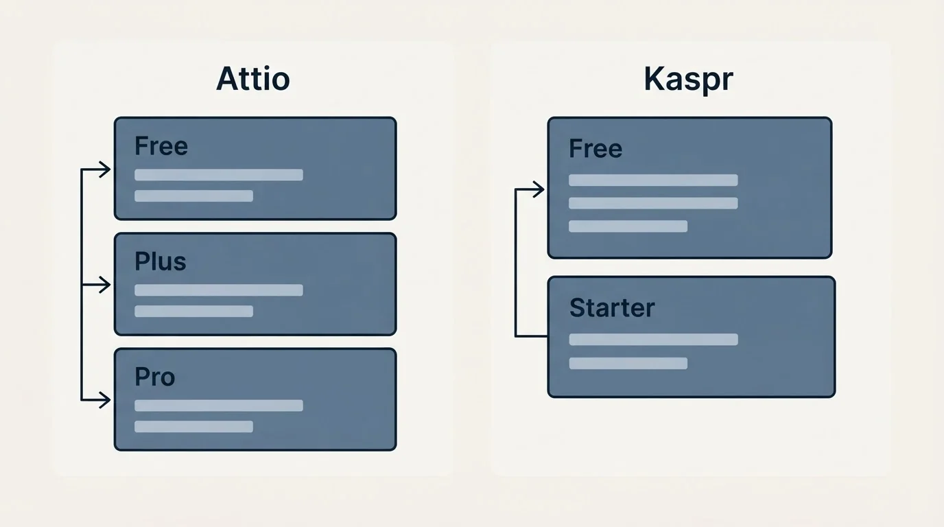 Pricing panels: Pricing Comparison (Attio, Kaspr, Free, Plus)