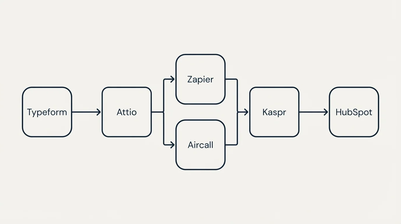Integration flow: Integration Ecosystem (Attio, Kaspr, Zapier, Aircall)