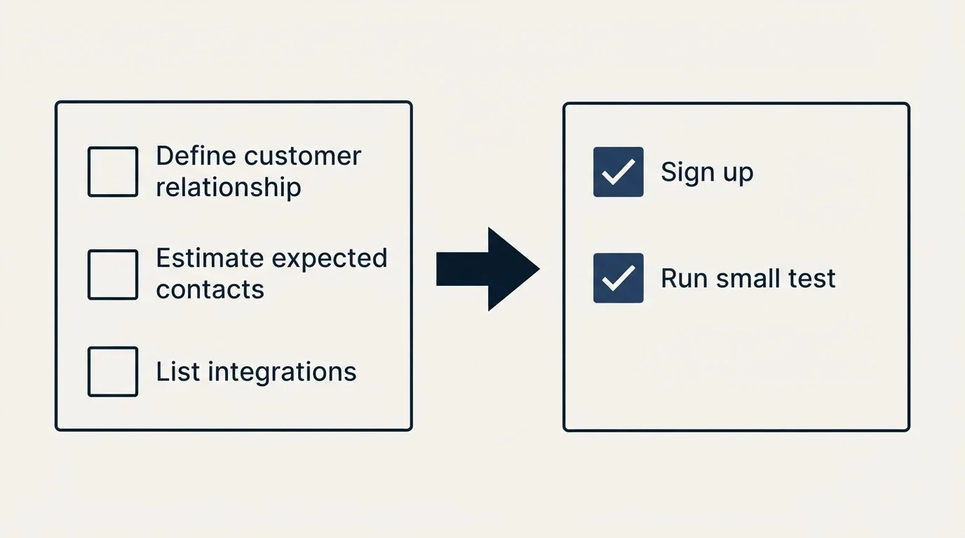 Before-and-after steps: Getting Started Checklist (Define customer relationship, Estimate expected contacts, List integrations, Sign up)