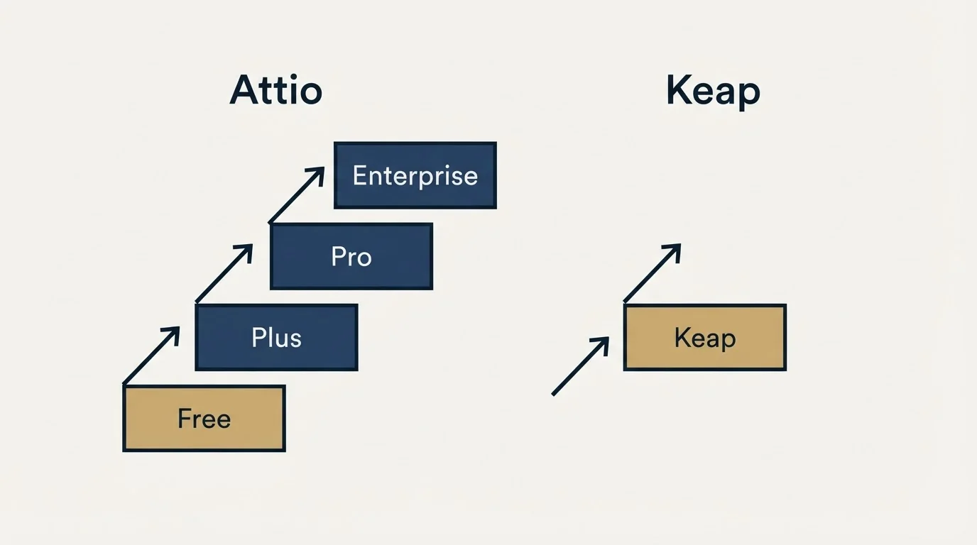 Pricing ladder: Pricing Comparison (Attio, Keap, Free, Plus)