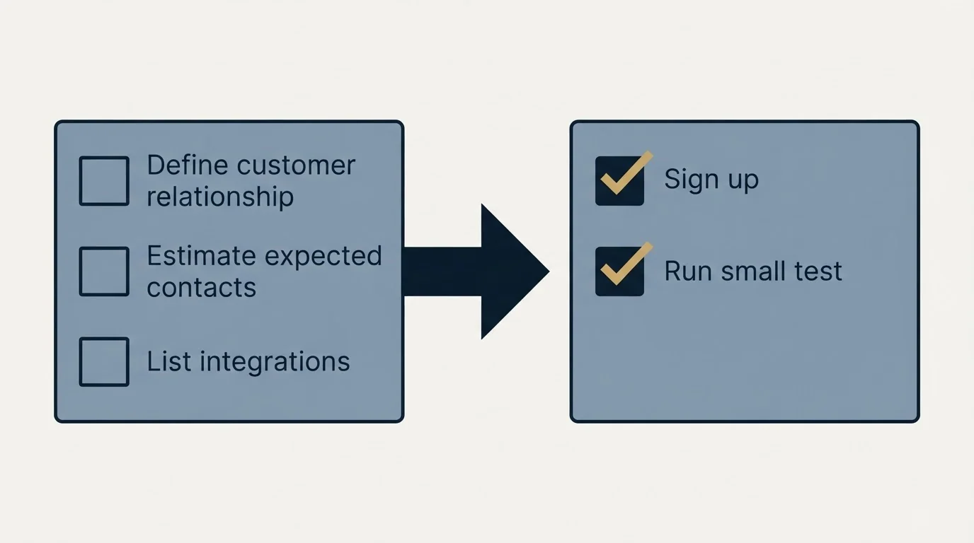 Before-and-after steps: Getting Started Checklist (Define customer relationship, Estimate expected contacts, List integrations, Sign up)